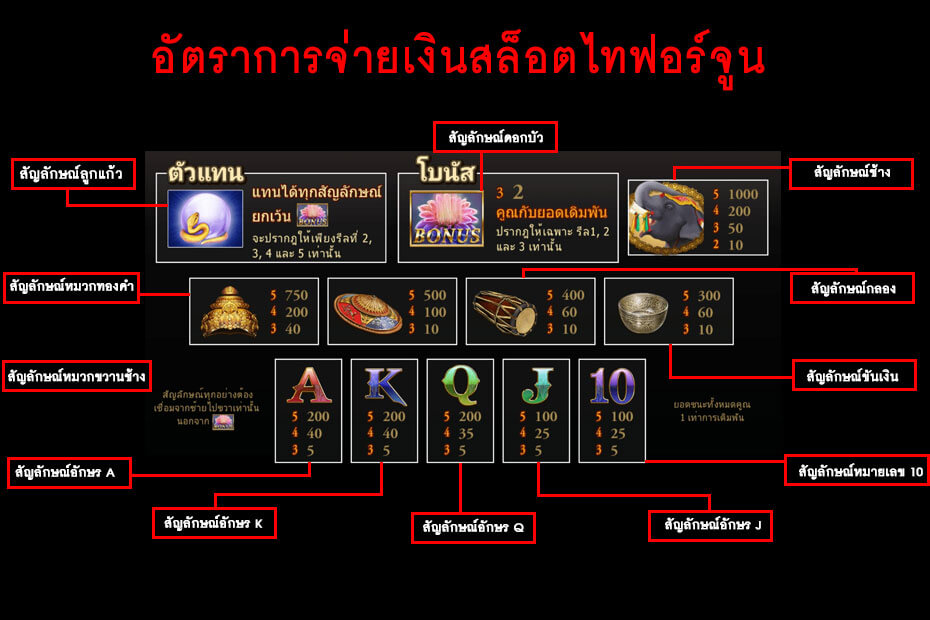 คู่มือการอธิบาย ภาพสัญลักษณ์ Gclub Fortune Thai Slot