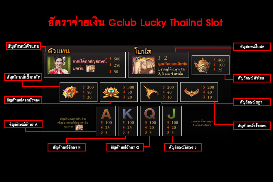 คู่มืออธิบายและอัตราจ่ายเงิน Gclub Lucky Thailand Slot